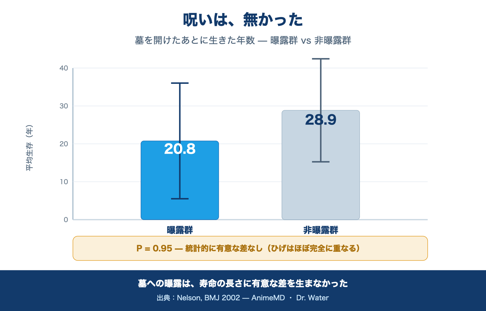 曝露群と非曝露群の生存年数を比べた棒グラフ。20.8年と28.9年でP=0.95、呪いは無かった