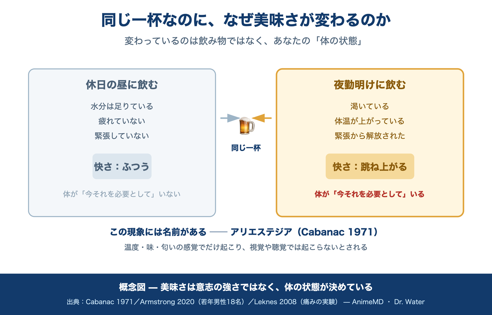 同じ一杯の"快さ"が体の状態で変わる図