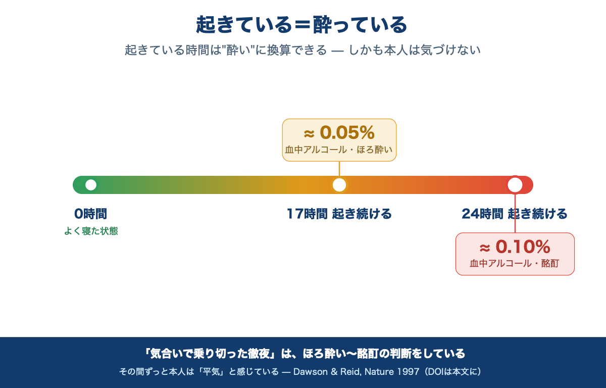起きている時間は