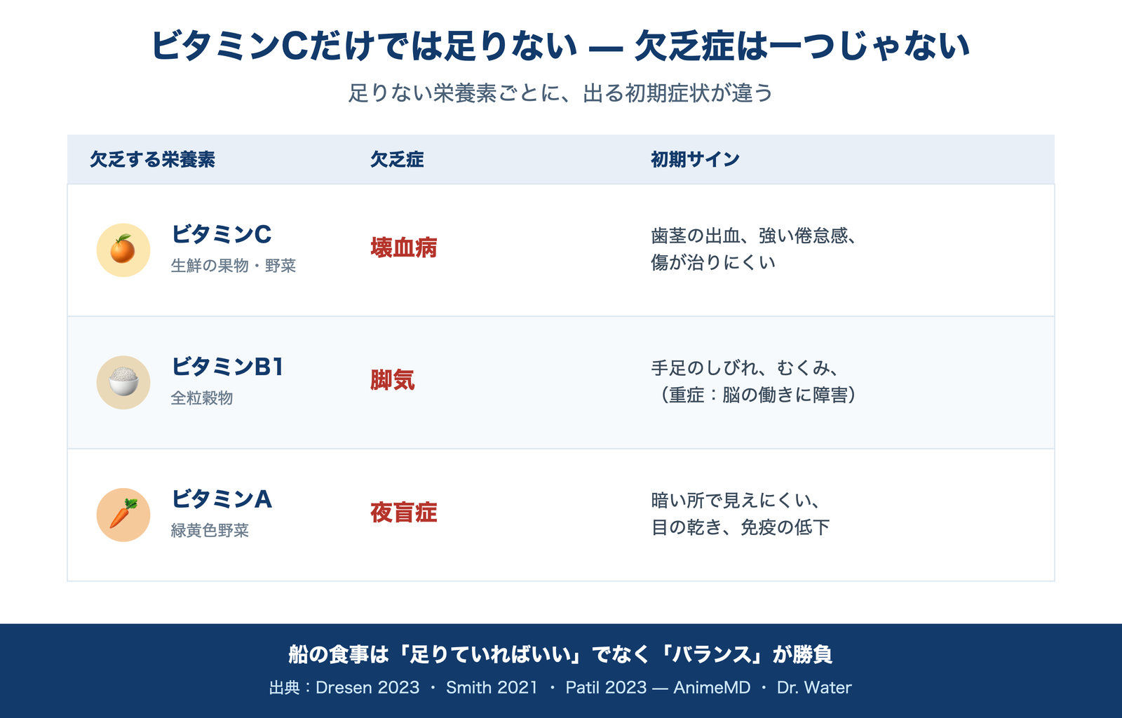 ビタミンCだけでは足りない:欠乏症は一つじゃない(記事12 ONE PIECE・日本語版)